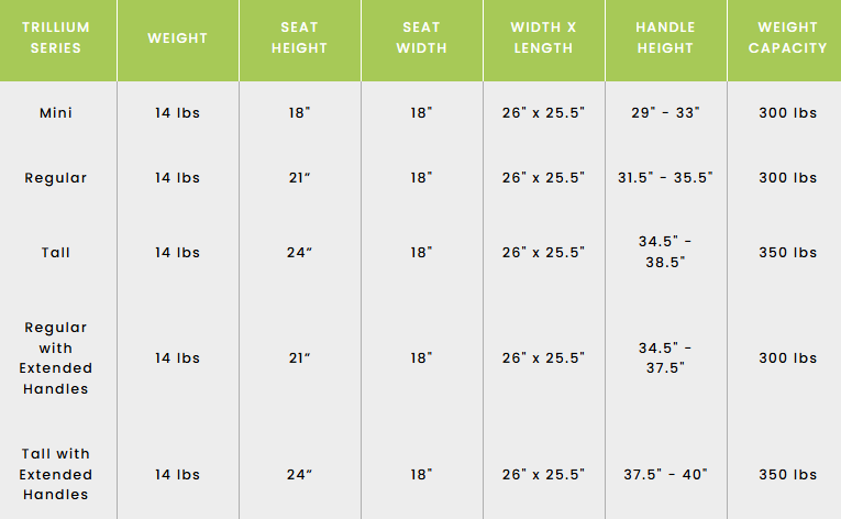 Table showing dimensions and weight capacity of the Evolution Trillium Series Walker, featuring cable-free brakes and padded seat | Care Made Canada