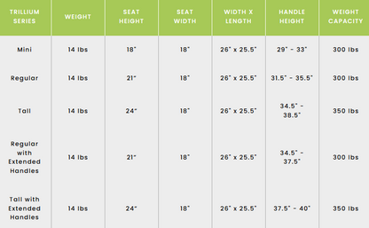 Table showing dimensions and weight capacity of the Evolution Trillium Series Walker, featuring cable-free brakes and padded seat | Care Made Canada

