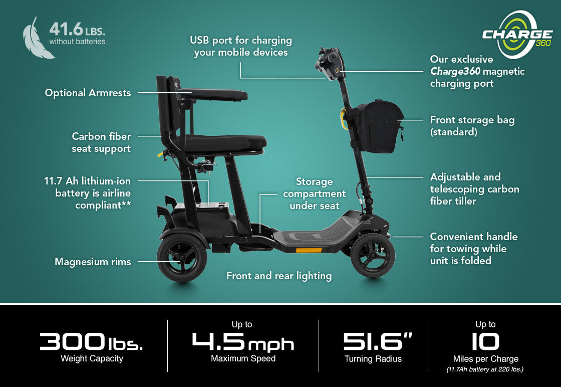 Detailed infographic for the Pride Go-Go Super Portable folding scooter, highlighting key features like its 41.6-pound lightweight frame, Charge360 magnetic port, airline-compliant lithium-ion battery, and a 300-pound weight capacity.